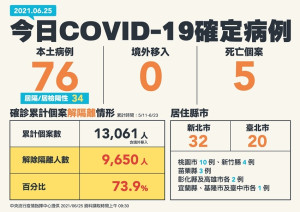 Delta變異株進來台灣了！指揮中心表示：6/27起全面提升入境人員檢疫措施，今日新增76例本土案例、5例死亡。