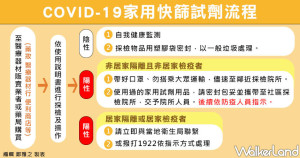 秒懂「居家快篩試劑」流程！不斷更新「13間居家快篩試劑」販售通路、注意事項懶人包，雙北「全聯」6/24加入全民快篩戰局、守住台灣。
