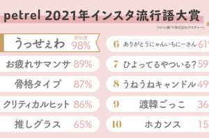 BTS之外日本人都瘋誰？Petrel 2021年日本IG流行語大賞開獎，日本JK女高中生、20代小資女的話題中心是他們！