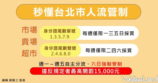 台北人「身分證單雙號」分流採買！秒懂「台北市菜市場、超市、量販」分流管制，最新防疫規範「違規最高罰款一萬五千」。