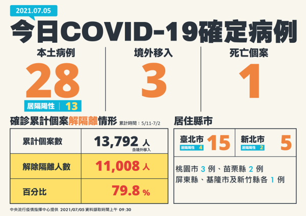 未來將採取「分區圍堵」！今日新增28例COVID-19本土病例、新增1例死亡，指揮官表示：台灣是一日生活圈，目前沒有決定要解封。