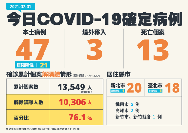 7/12有機會解封，指揮官表示：正在準備了！國內今日新增47例COVID-19本土病例，另增13例死亡。