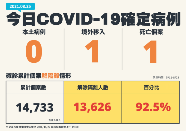 天佑台灣「+0」回來了！睽違108天首度本土個案再次「+0」，小七、全家、OK、萊爾富共同推出「+0」優惠，感謝每一位國人的努力防疫。