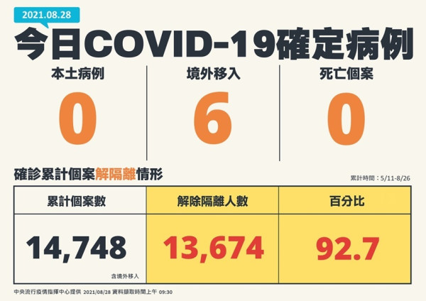 台灣本土連續+0！即日起增加「BNT疫苗」意願登記規則要先筆記，中央疫情指揮中心：第七期9/3開始施打AZ疫苗。